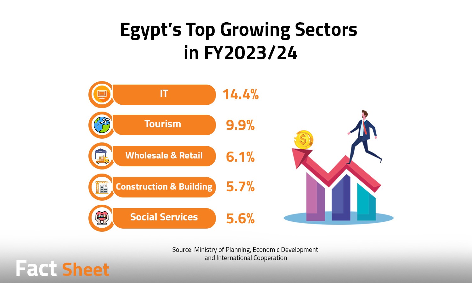 Reviewing The Egyptian Economy’s Performance in FY2023/24

